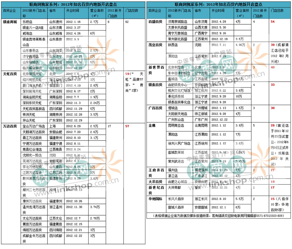 2012年知名内地百货新开店盘点