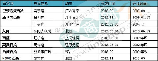 2012年主要外资百货关店统计