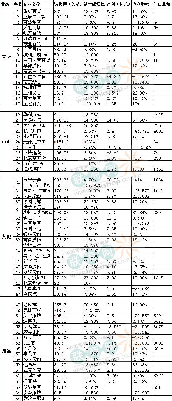 2012年零售企业销售额统计