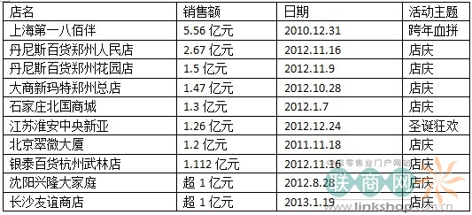 全国百货单店单日销售额过亿排名