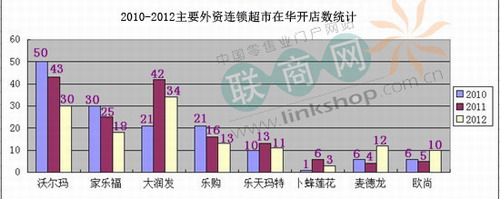 2012中国零售业十大新闻事件