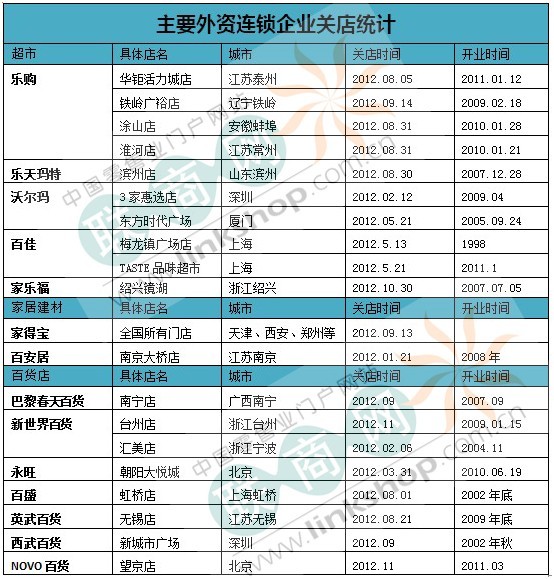 2012年中国零售业关店事件独家盘点
